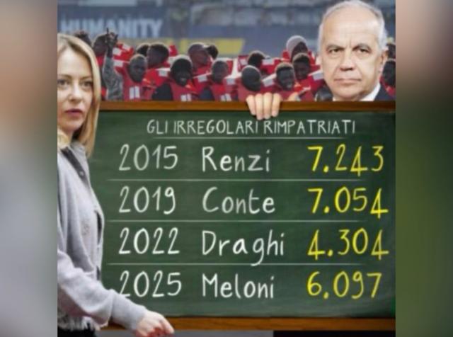 Flop rimpatrio migranti irregolari governo Meloni, 6097 nel 2025, meglio anche Renzi nel 2015 (7243) e Conte nel 2019 (7054)
