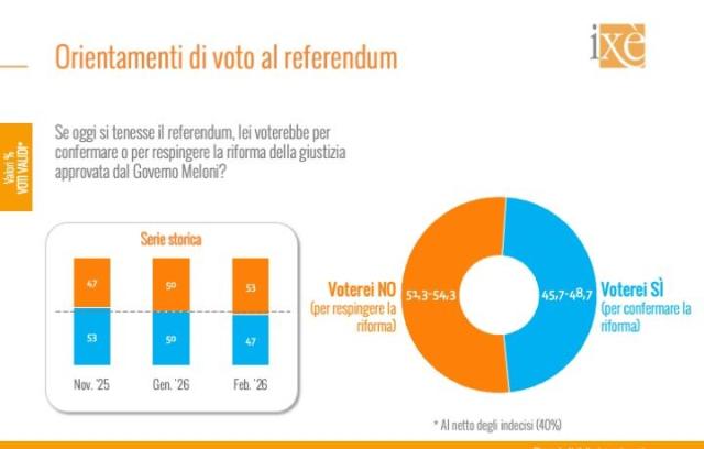 Sondaggio referendum giustizia Ix&egrave;, il No in vantaggio di 6 punti sul S&igrave; a un mese dal voto, 53% vs 47%, con affluenza al 46%