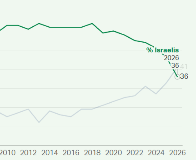 Usa, sondaggio Gallup rivela "sostegno dei cittadini a Israele al minimo storico": da 54% prima del genocidio di Gaza al 36% nel 2025