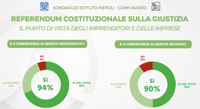 Sondaggio Piepoli-Conflavoro sulla riforma della giustizia: imprenditori informati, prevale il &ldquo;S&igrave;&rdquo;