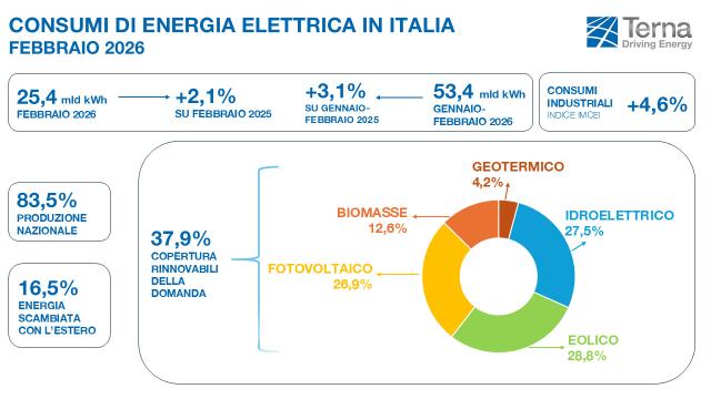 Terna, accelera la produzione da fonti rinnovabili (+27,8%) ; l'eolico diventa la prima fonte energetica nazionale a febbraio