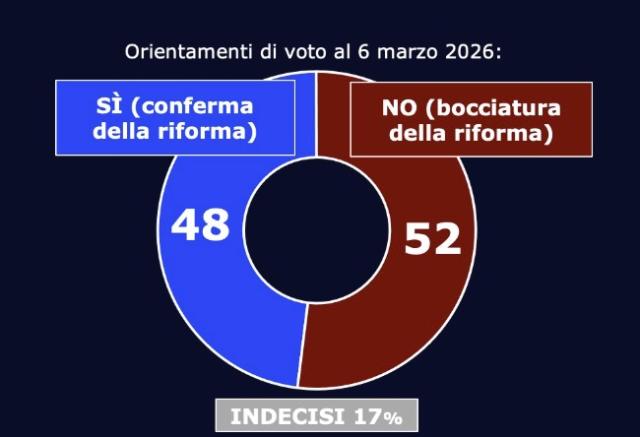 Ultimi sondaggi referendum costituzionale 2026: NO in vantaggio al 52% sul S&igrave; fermo al 48%, propensione al voto tra il 46% e il 51%