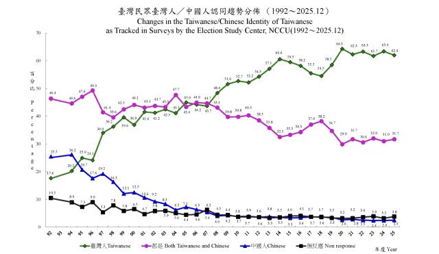 Taiwan, per i sondaggi di dicembre 2025 il 62% della popolazione si sente solo taiwanese, il 31,7% si considera anche cinese