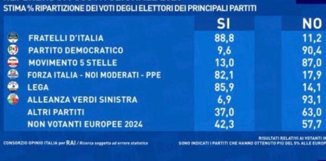 Referendum 2026, ripartizione di Exit Poll Opinio dei voti nei principali partiti: "Pi&ugrave; NO nel cdx con 42,3% che S&igrave; nel csx con 29,5%"