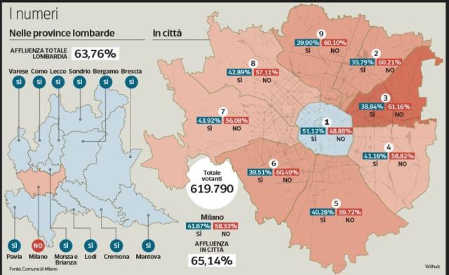 Referendum giustizia 2026, in Lombardia vittoria del S&Igrave; in tutte la province, tranne che a Milano, con il NO al 58,3%, ad eccezione del centro storico (S&Igrave; al 51,12%)