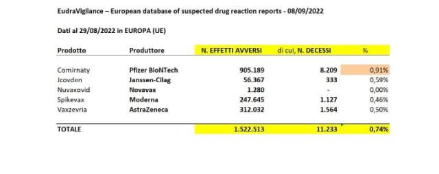 Vaccino Covid, nuovo report Ema: oltre 1 milione e 500mila reazioni avverse e 11mila decessi. E i dati sono sottostimati 