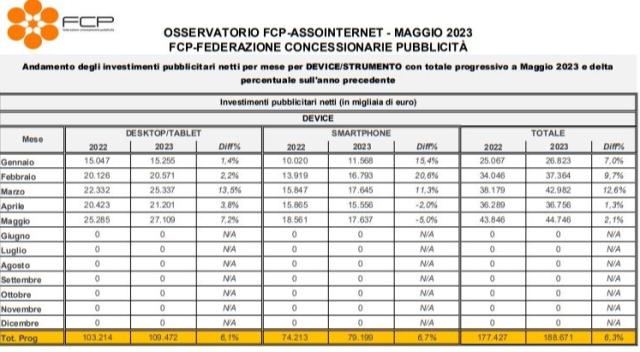 Investimenti pubblicitari online, FCP Assointernet, Maggio 2023 a &euro; 44,5 mln, +2,1% sul 2022. Nei primi 5 mesi ad &euro;160 mln &euro;, +6,3%