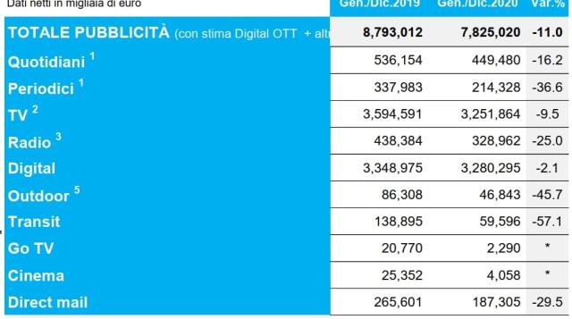 Pubblicit&agrave;, nel 2020 -11% (dicembre +3,8%). Dal Sasso (Nielsen): 'Il peggiore anno degli ultimi 75'