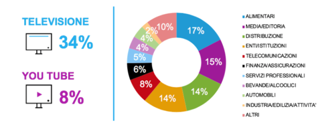 Nielsen, il lockdown frena gli investimenti pubblicitari: -29% a marzo