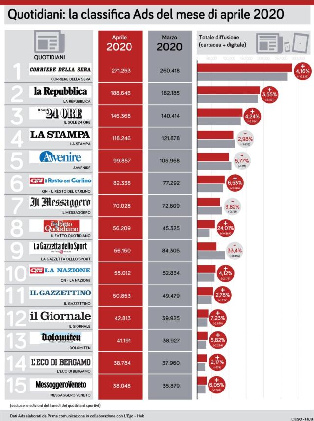 Classifica e trend dei quotidiani pi&ugrave; venduti in edicola ad aprile