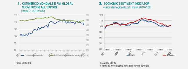 Export Italia, Istat: "Nel 2020 esportazioni verso l'estero  scese del 9,7%"