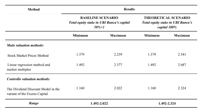 INTESA SANPAOLO: INCREASE IN THE CONSIDERATION OF THE PRIOR PUBLIC EXCHANGE OFFER FOR ALL ORDINARY SHARES OF UNIONE DI BANCHE ITALIANE S.P.A.