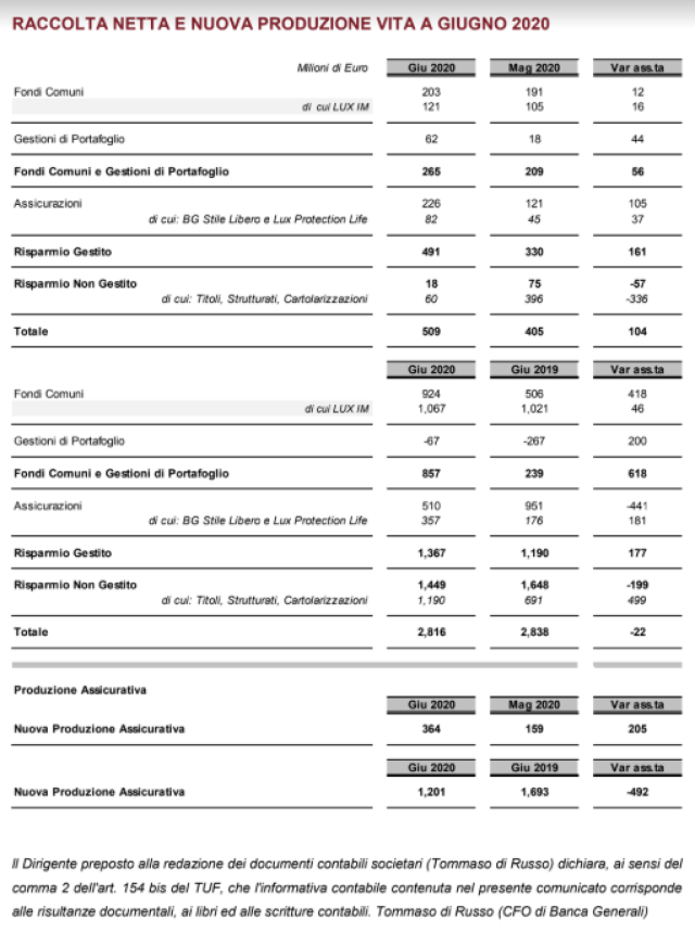 Banca Generali, raccolta netta totale a giugno pari a 509 milioni di euro