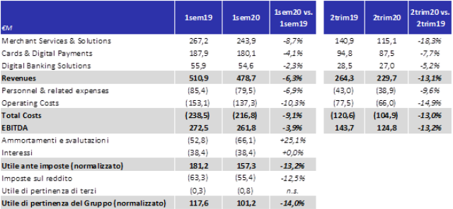 Nexi, risultati finanziari consolidati giugno 2020: volumi in recupero