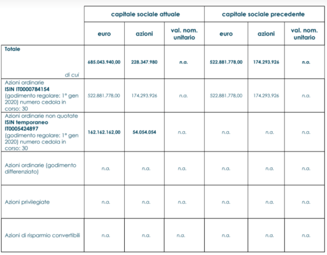 Cattolica Assicurazioni, variazioni del capitale sociale dopo aumento Generali
