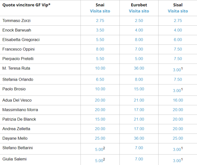 Grande Fratello Vip 5, il vincitore sar&agrave;...quote clamorose - GF VIP 2020 NEWS