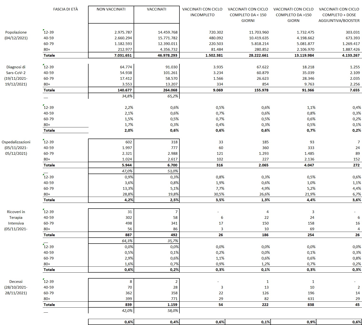 Report ISS - 24 Dicembre 2021