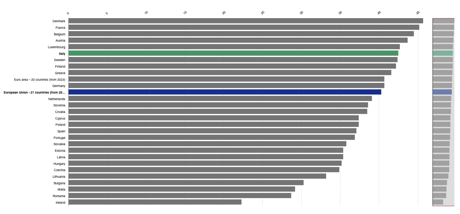 Pressione fiscale in Europa